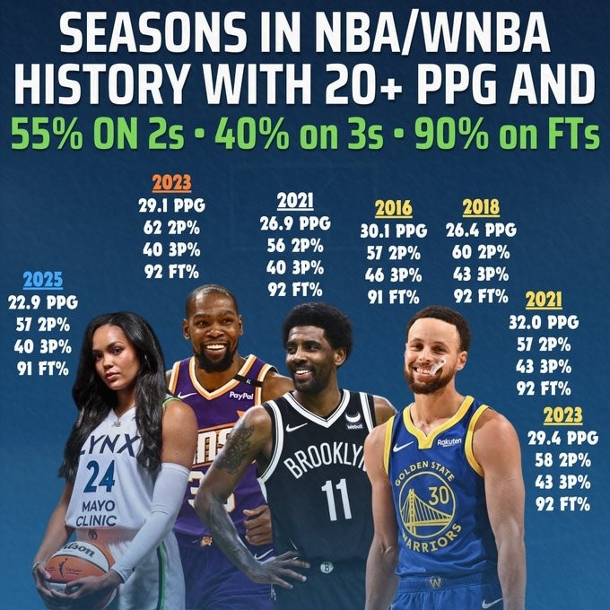 科利尔场均20+&三项命中率55+40+90!NBA仅库杜欧做到过&库里4次