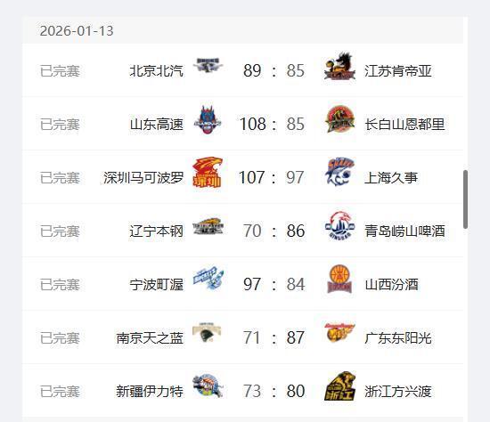 九游体育入口-CBA最新排名出炉！广东升至第2、上海跌至第3；辽宁山西持续下跌